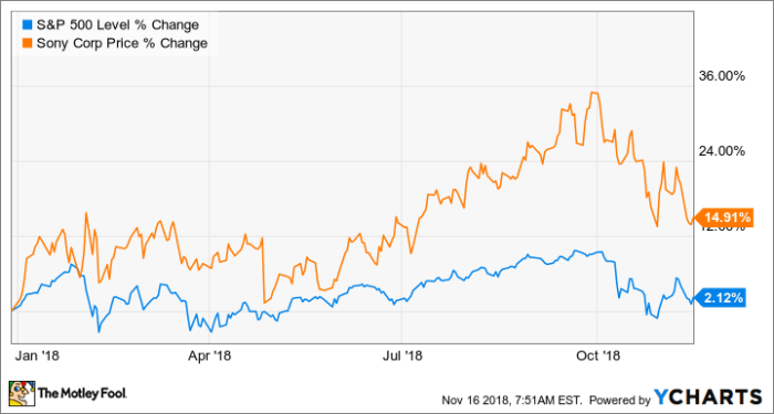 Sony company stock price