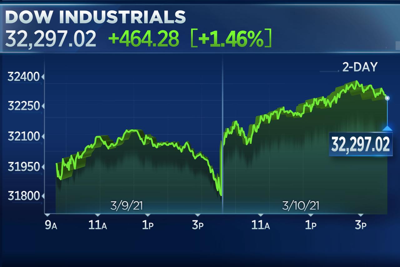 Dow j stock price