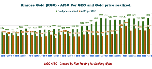 Kinross gold stock price