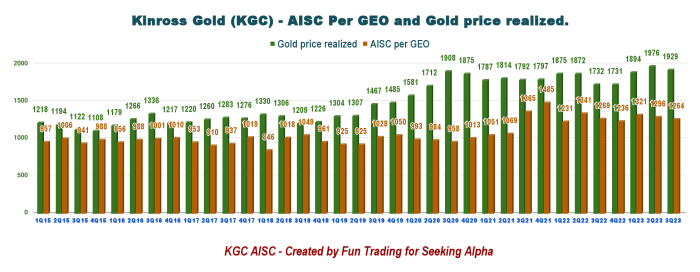 Kinross gold stock price