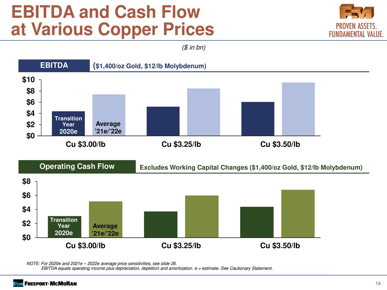 Investorplace mcmoran freeport deeper profits