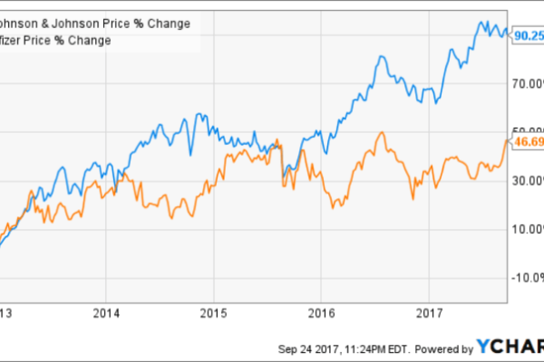 Stock price jnj