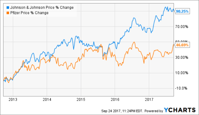 Stock price jnj