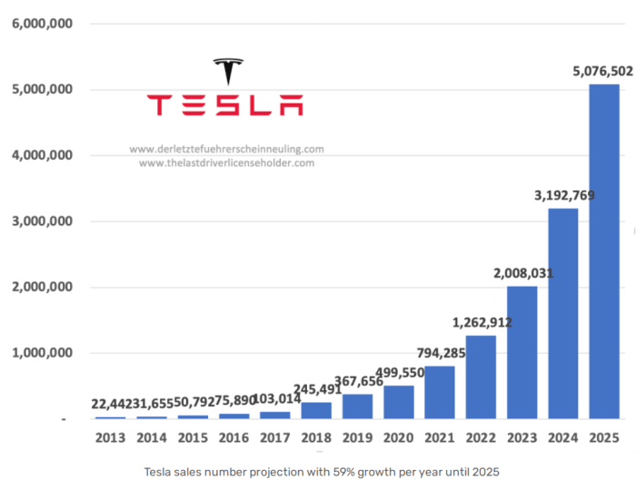 Tesla stock price predictions