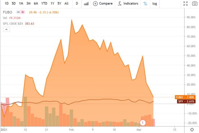 F u b o stock price