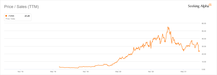 Fvrr stock price