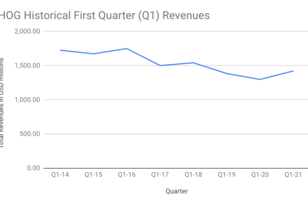 Harley stock price