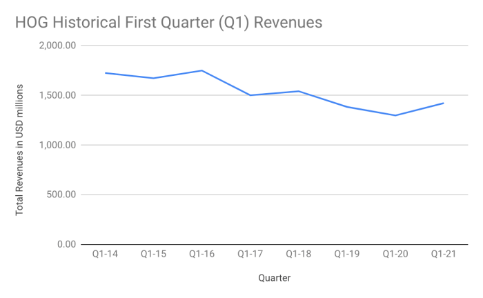 Harley stock price