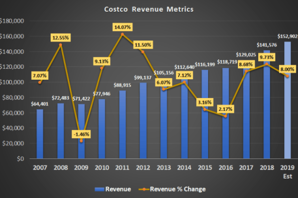 Current selling price of costco stock