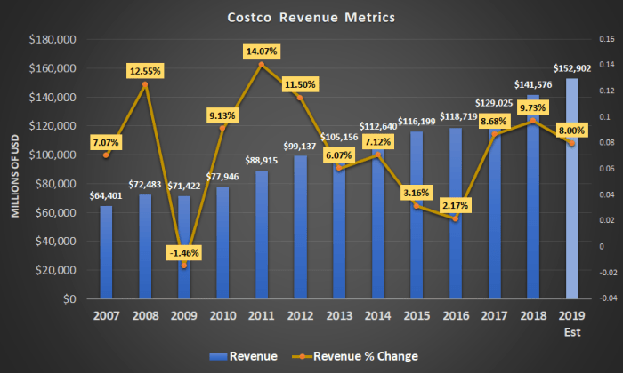 Current selling price of costco stock