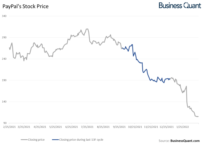 Price of paypal stock