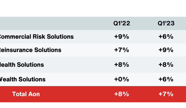 Aon plc stock price