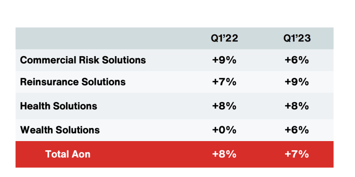 Aon plc stock price