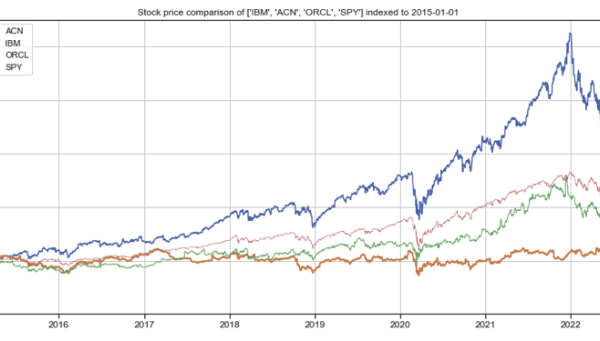 Price of accenture stock