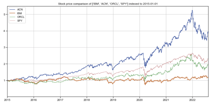 Price of accenture stock