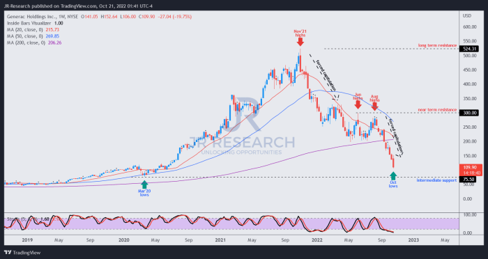 Gnrc stock price