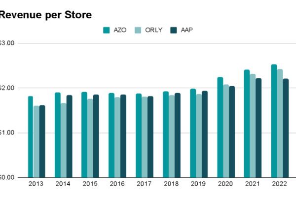 Oreillys stock price