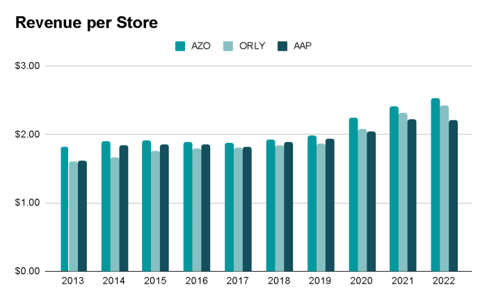 Oreillys stock price