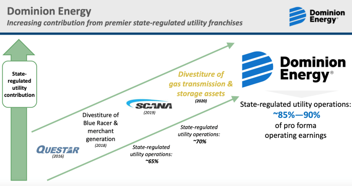 Stock price dominion energy