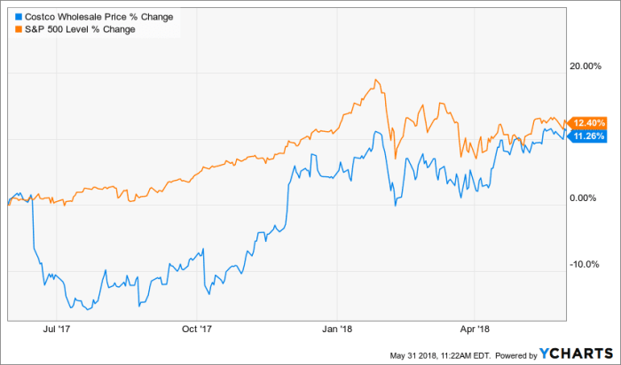 Current selling price of costco stock