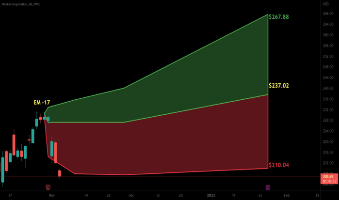 Syk stock price