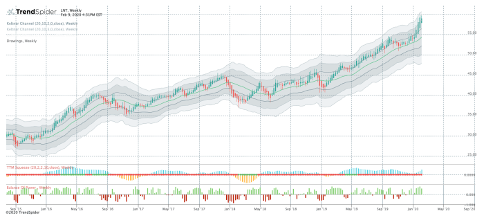 Lnt stock price