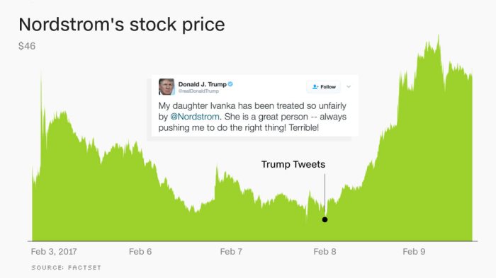 Nordstrom stock price