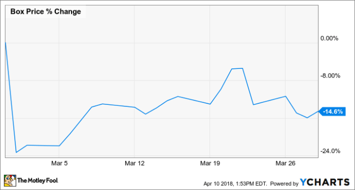 Box stock price