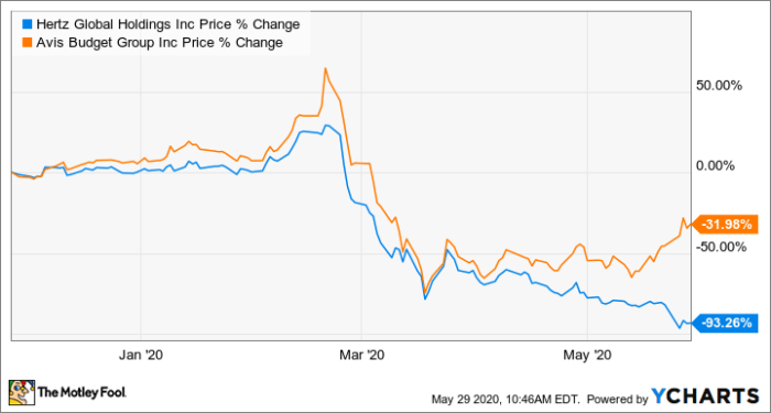 Htz stock price