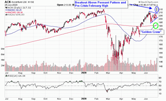 Price of accenture stock