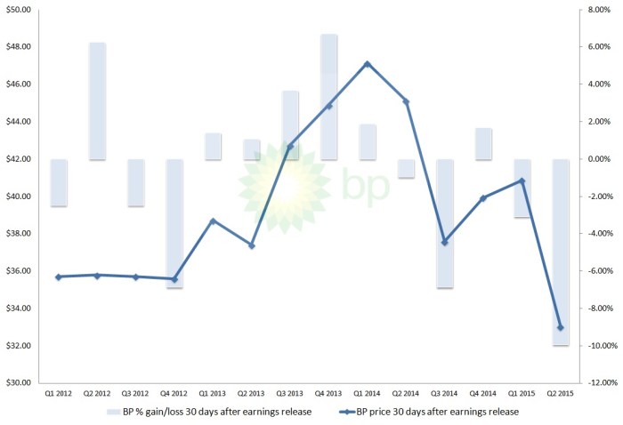 Bp plc stock price