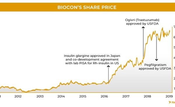 Biocon limited stock price