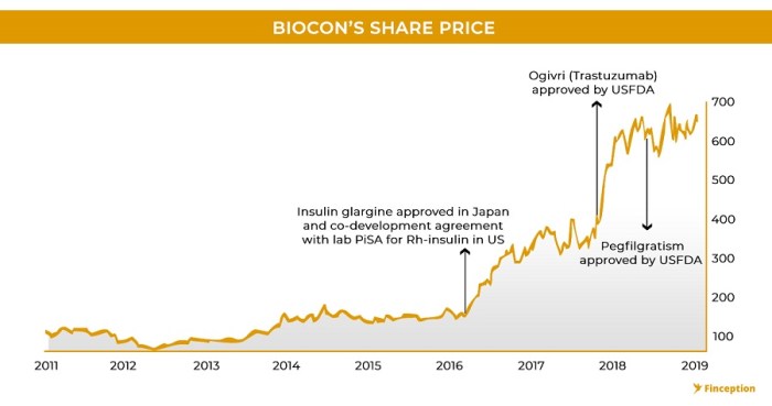 Biocon limited stock price