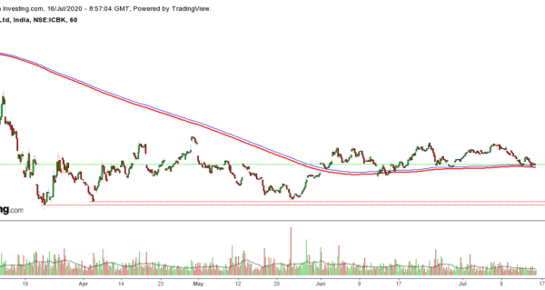 Icicibank stock price