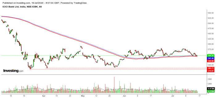 Icicibank stock price