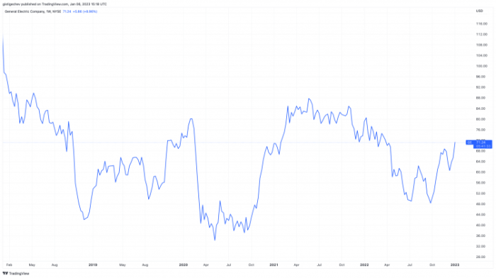 Stock price ge