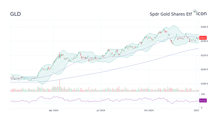 Gld stock price today