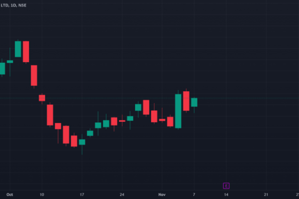 Biocon stock price today