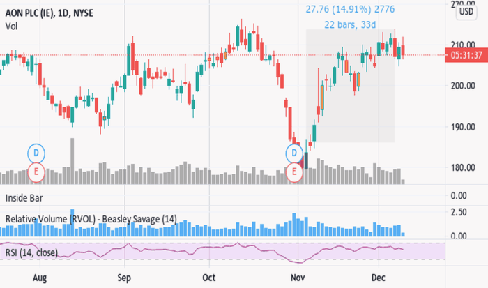 Aon plc stock price