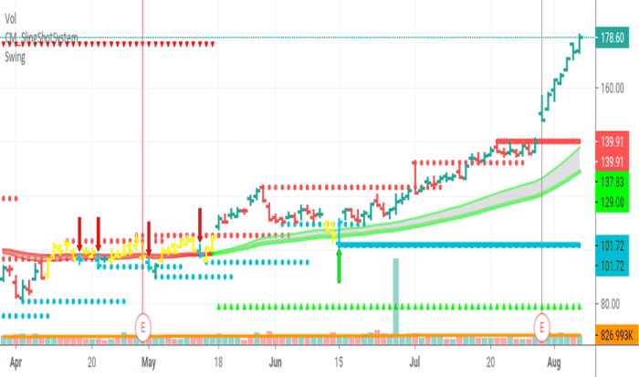 Gnrc stock price