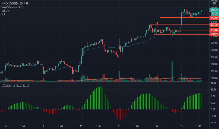 Stock price hindalco