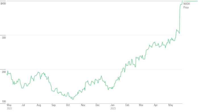 Nvidia earnings despite beat guidance higher lower