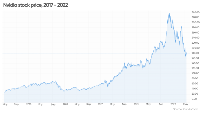 Nvidia stock price prediction 2024