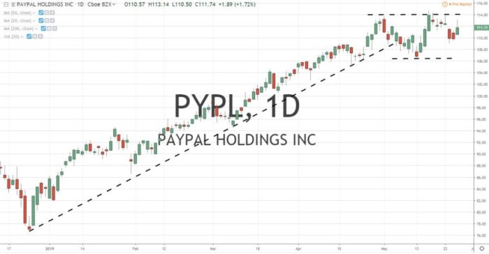 Price of paypal stock