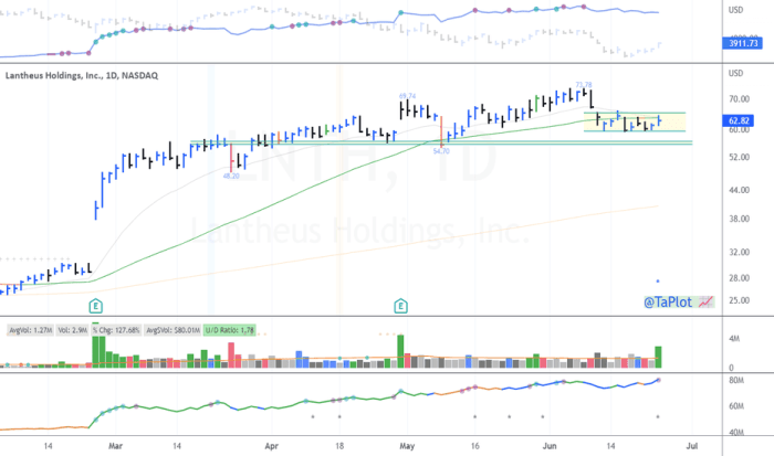 Lnt stock price