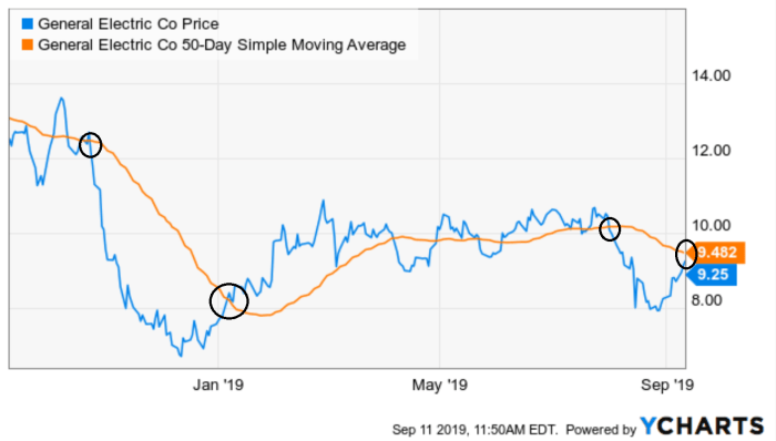 Electric analyst according thestreet downside chart