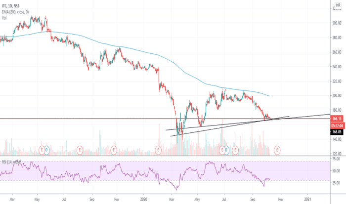 Itc limited stock price