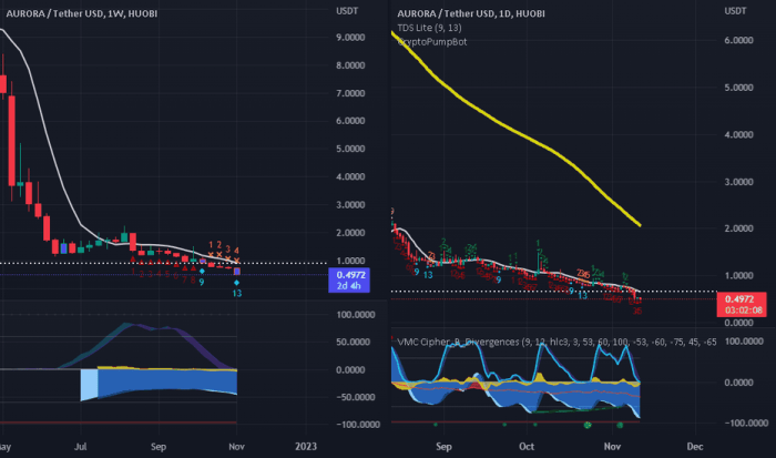 Aurora price stock