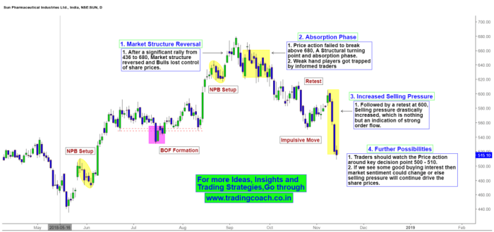 Sun pharma stock price today