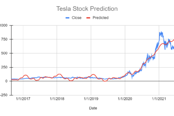 Tesla stock price predictions